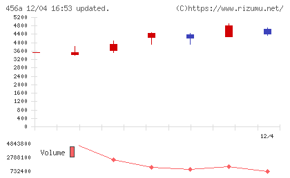 ＨＵＭＡＮ　ＭＡＤＥチャート