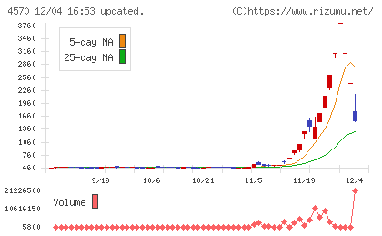 免疫生物研究所チャート