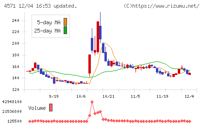 ＮＡＮＯ　ＭＲＮＡチャート