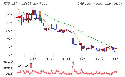 キャンバスチャート
