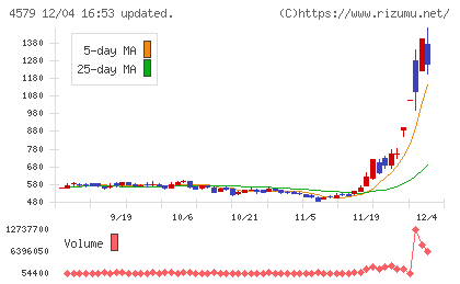 ラクオリア創薬チャート