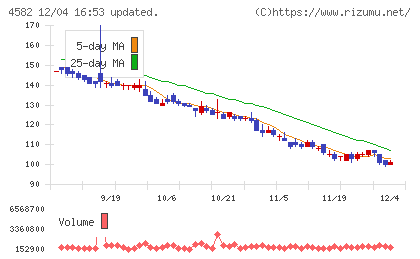 シンバイオ製薬チャート