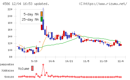 メドレックスチャート