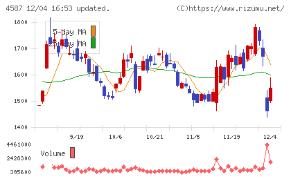 ペプチドリームチャート