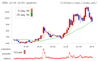 オンコリスバイオファーマチャート