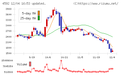 サンバイオチャート