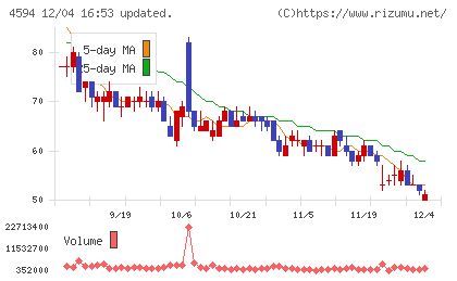 ブライトパス・バイオチャート