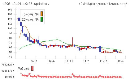 窪田製薬ホールディングスチャート