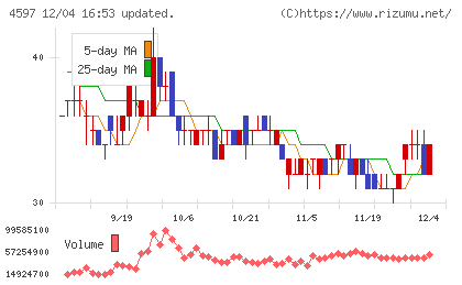 ソレイジア・ファーマチャート
