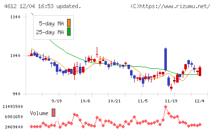日本ペイントホールディングスチャート