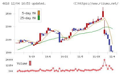 川上塗料チャート