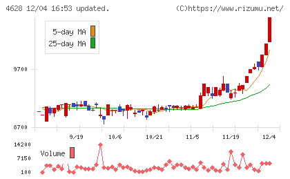 エスケー化研チャート