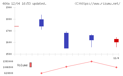ＱＰＳホールディングスチャート