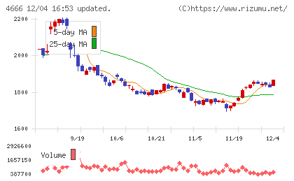 パーク２４チャート