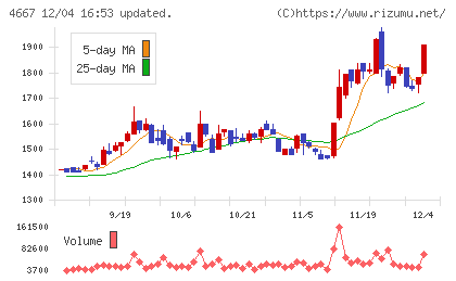 アイサンテクノロジーチャート