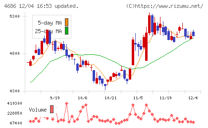 ジャストシステムチャート