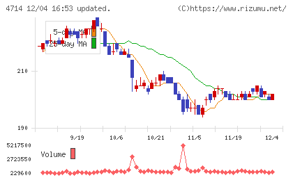リソー教育グループチャート