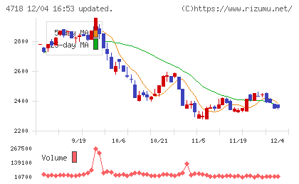 早稲田アカデミーチャート
