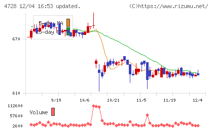 トーセチャート