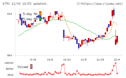 ダイサンチャート