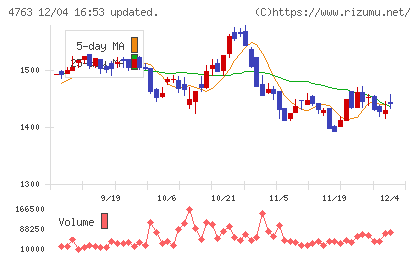 クリーク・アンド・リバー社チャート