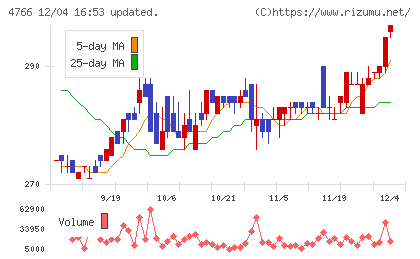 ピーエイチャート