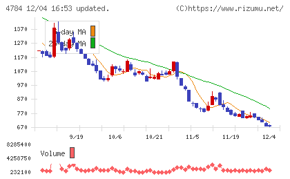 GMOインターネットチャート