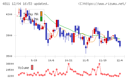 ドリーム・アーツチャート