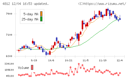 電通総研チャート