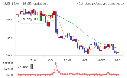 ウェザーニューズチャート