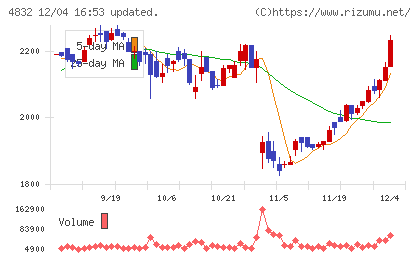 ＪＦＥシステムズチャート
