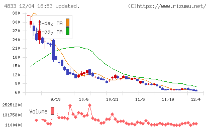 Def consultingチャート