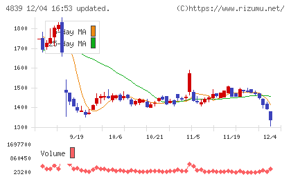 ＷＯＷＯＷチャート