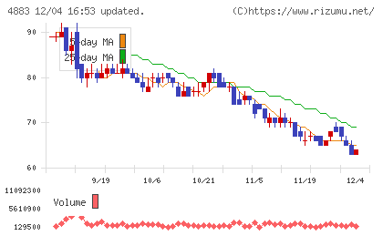モダリスチャート