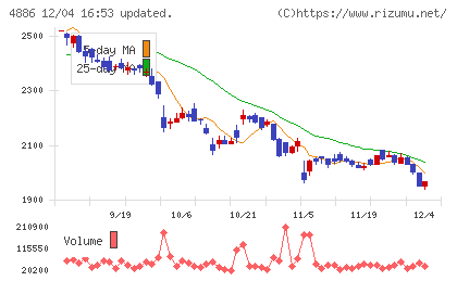 あすか製薬ホールディングスチャート