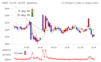 レナサイエンスチャート