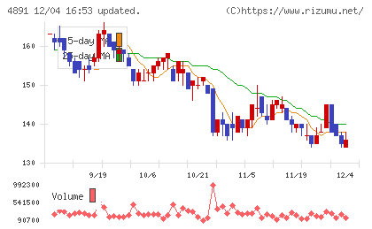 ティムスチャート