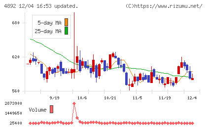 サイフューズチャート