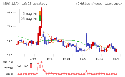 ケイファーマチャート