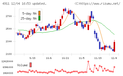資生堂チャート