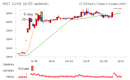 マンダムチャート