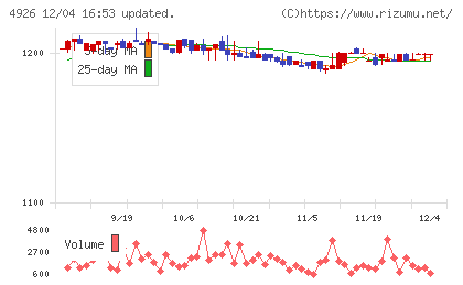 シーボンチャート