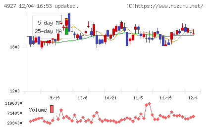 ポーラ・オルビスホールディングスチャート