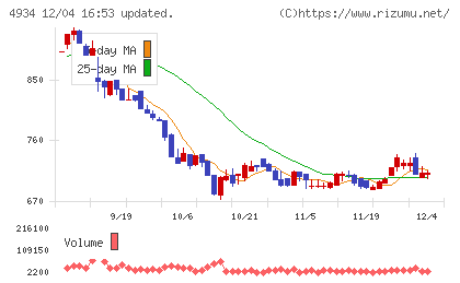 プレミアアンチエイジングチャート