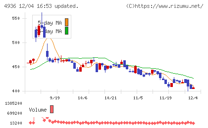 アクシージアチャート