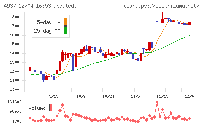 Ｗａｑｏｏチャート