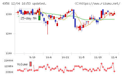 コニシチャート