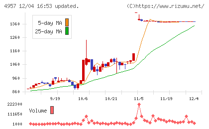 ヤスハラケミカルチャート