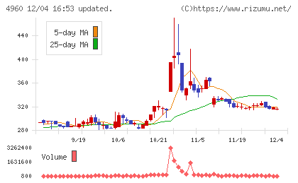 ケミプロ化成チャート
