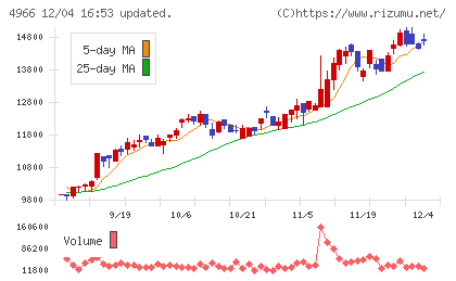 上村工業チャート